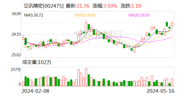 手机版炒股软件 立讯精密获深股通连续3日净买入 累计净买入8.77亿元