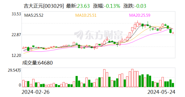 合优投资 吉大正元：部分董事、监事拟减持公司不超过0.04%股份