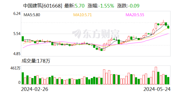 手机版炒股软件 中国建筑：近期获得合计260.1亿元重大项目