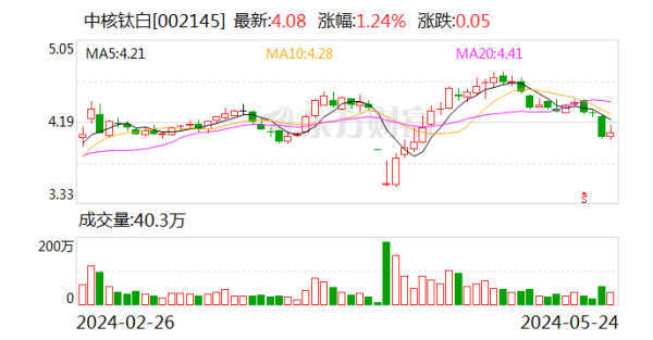 淘银网 中核钛白副董事长 增持超3亿元！